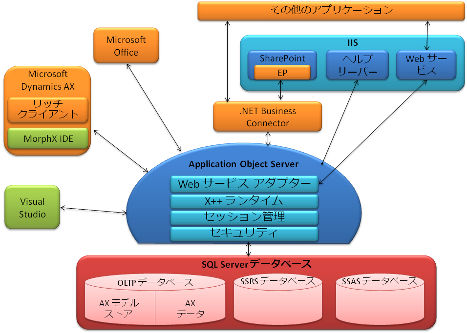 拡張アーキテクチャ